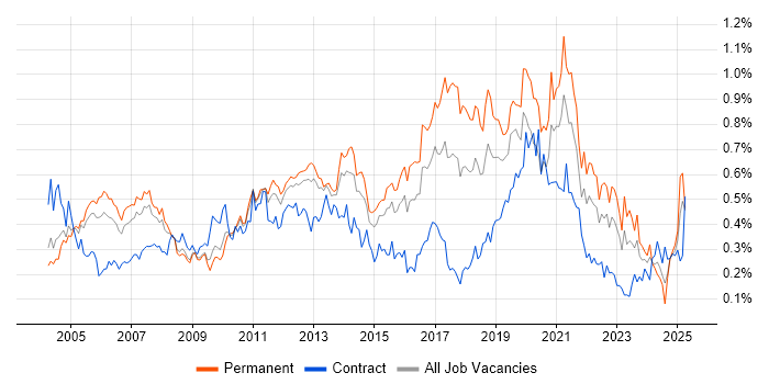 Job vacancy trend for Manual Testing in the Thames Valley Job vacancy trend for Manual Testing in the Thames Valley