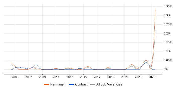 Job vacancy trend for Manufacturing Engineer in the Thames Valley