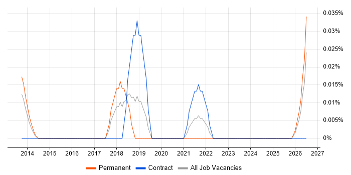 Manufacturing Engineering Manager job vacancy trend in the Thames Valley