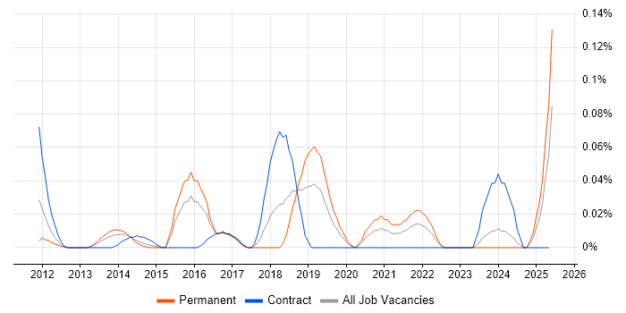 Job vacancy trend for Manufacturing Execution System in the Thames Valley Job vacancy trend for Manufacturing Execution System in the Thames Valley