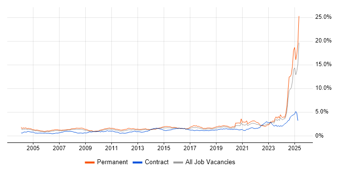 Job vacancy trend for Manufacturing in the Thames Valley Job vacancy trend for Manufacturing in the Thames Valley