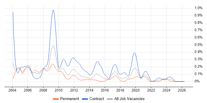 Mapinfo job vacancy trend in the Thames Valley