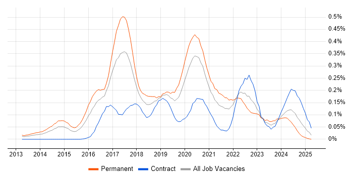 Job vacancy trend for MariaDB in the Thames Valley Job vacancy trend for MariaDB in the Thames Valley