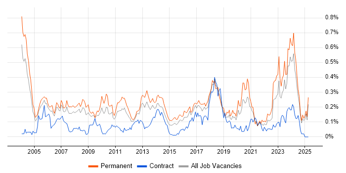 Job vacancy trend for Market Research in the Thames Valley Job vacancy trend for Market Research in the Thames Valley