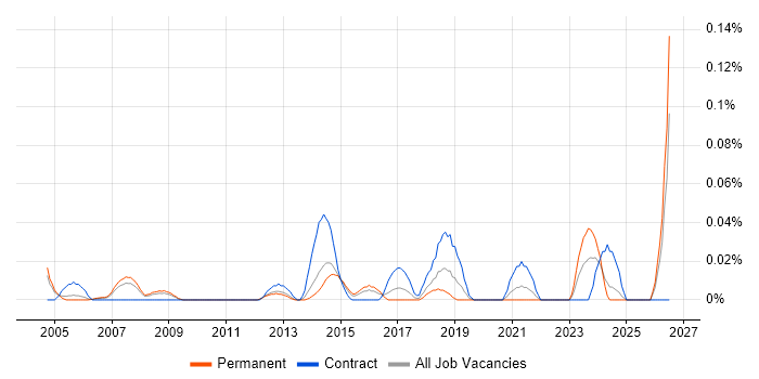 Marketing Administrator job vacancy trend in the Thames Valley
