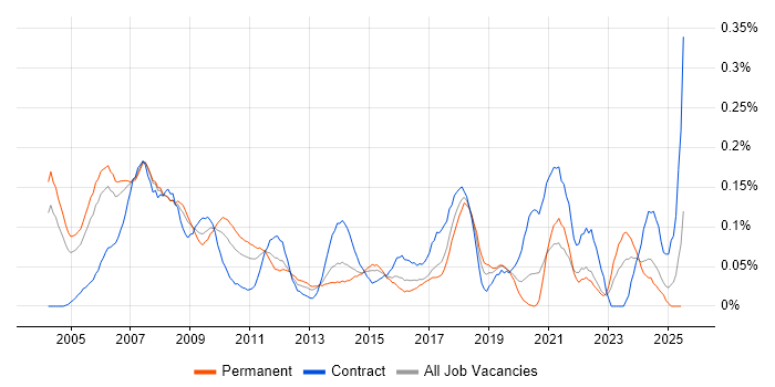 Job vacancy trend for Marketing Analyst in the Thames Valley