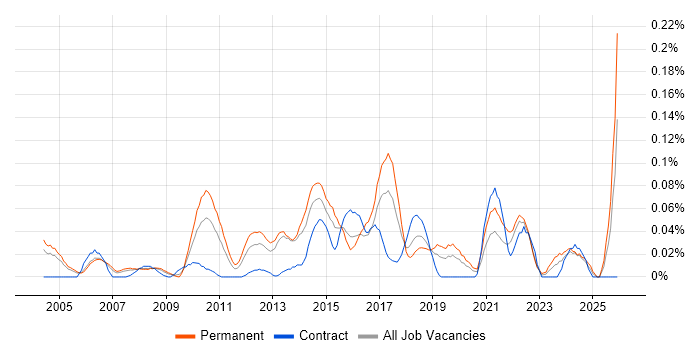 Marketing Analytics job vacancy trend in the Thames Valley