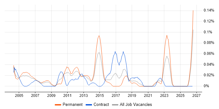 Marketing Assistant job vacancy trend in the Thames Valley