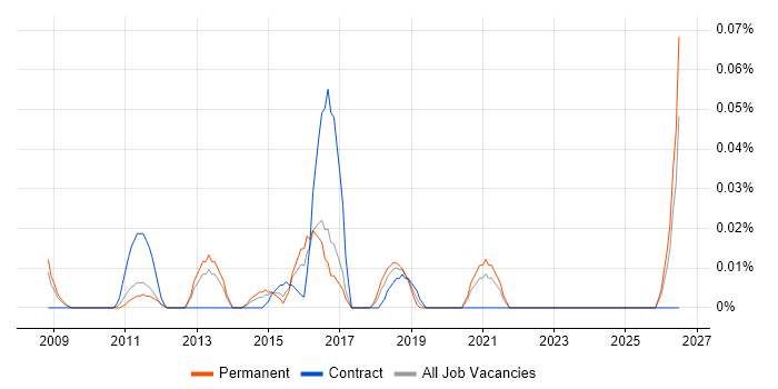 Marketing Automation Manager job vacancy trend in the Thames Valley