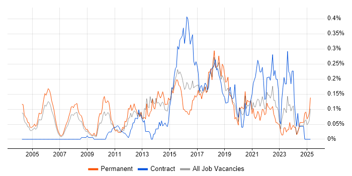 Job vacancy trend for Marketing Automation in the Thames Valley Job vacancy trend for Marketing Automation in the Thames Valley