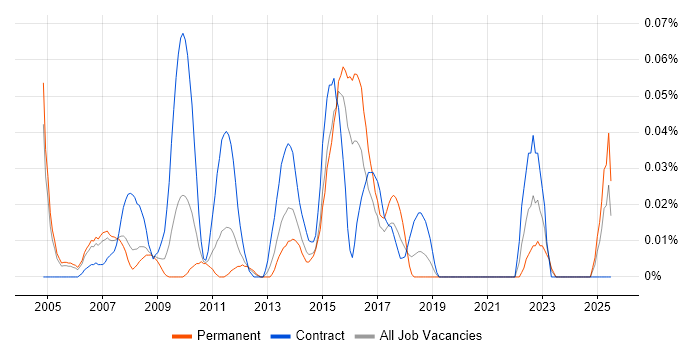 Job vacancy trend for Marketing Campaign Manager in the Thames Valley Job vacancy trend for Marketing Campaign Manager in the Thames Valley