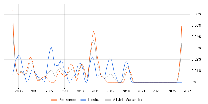 Marketing Communications Manager job vacancy trend in the Thames Valley