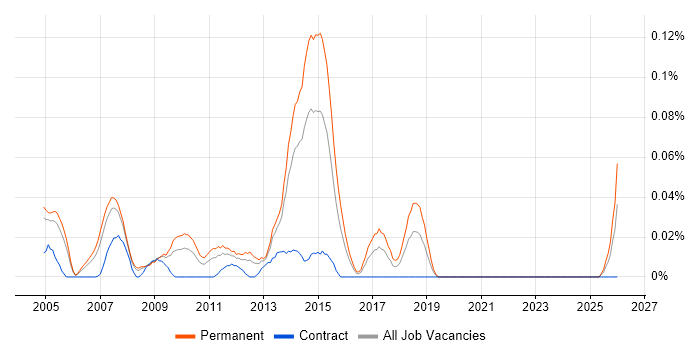 Marketing Director job vacancy trend in the Thames Valley