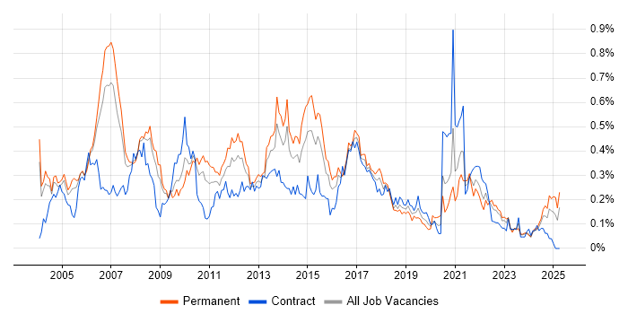 Job vacancy trend for Marketing Manager in the Thames Valley Job vacancy trend for Marketing Manager in the Thames Valley