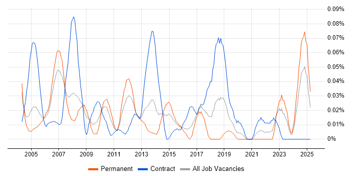 Job vacancy trend for Marketing Project Manager in the Thames Valley Job vacancy trend for Marketing Project Manager in the Thames Valley