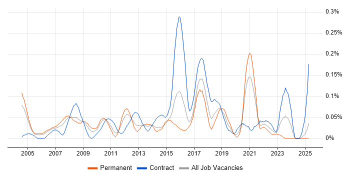 Job vacancy trend for Marketing Specialist in the Thames Valley Job vacancy trend for Marketing Specialist in the Thames Valley