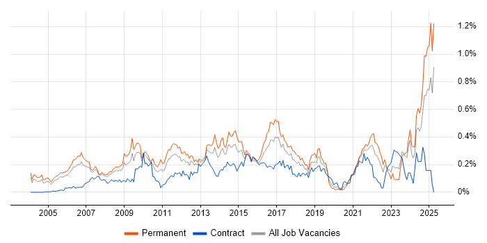 Job vacancy trend for Marketing Strategy in the Thames Valley Job vacancy trend for Marketing Strategy in the Thames Valley