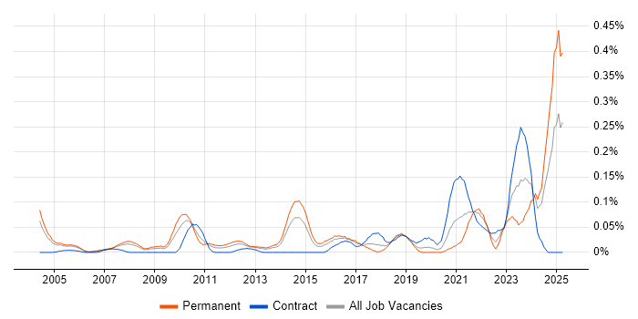 Job vacancy trend for Marketing Technology in the Thames Valley Job vacancy trend for Marketing Technology in the Thames Valley