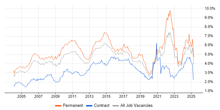 Job vacancy trend for Marketing in the Thames Valley Job vacancy trend for Marketing in the Thames Valley