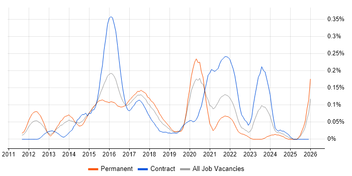 Marketo job vacancy trend in the Thames Valley