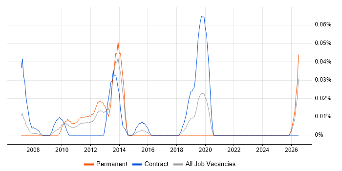 Mashup job vacancy trend in the Thames Valley