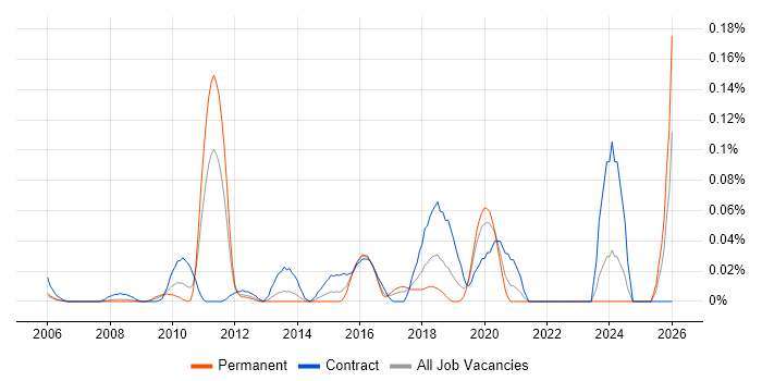 Master Data Analyst job vacancy trend in the Thames Valley