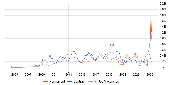 Job vacancy trend for Master Data Management in the Thames Valley Job vacancy trend for Master Data Management in the Thames Valley