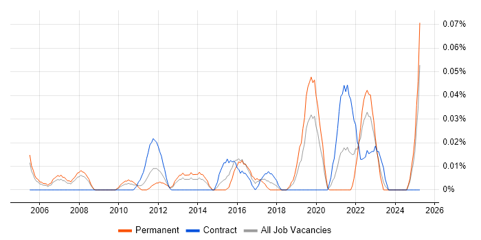 Job vacancy trend for Master Data Manager in the Thames Valley Job vacancy trend for Master Data Manager in the Thames Valley
