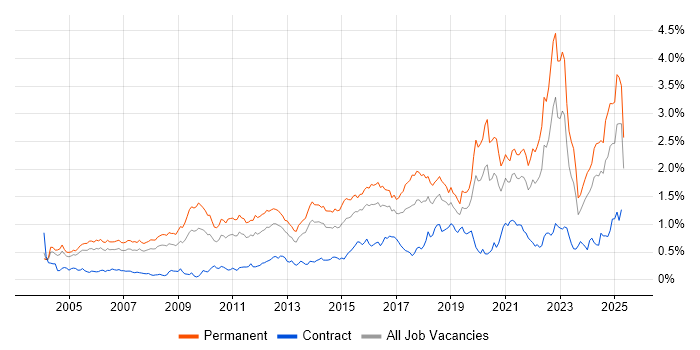 Job vacancy trend for Master's Degree in the Thames Valley Job vacancy trend for Master's Degree in the Thames Valley