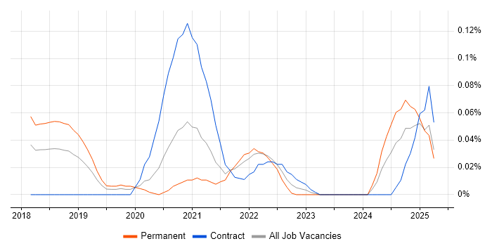 Job vacancy trend for Material-UI in the Thames Valley Job vacancy trend for Material-UI in the Thames Valley
