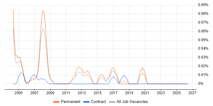 Mathcad job vacancy trend in the Thames Valley