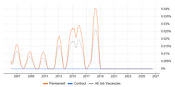 Mathematica job vacancy trend in the Thames Valley