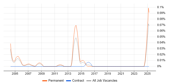 Job vacancy trend for Mathematical Modeller in the Thames Valley Job vacancy trend for Mathematical Modeller in the Thames Valley