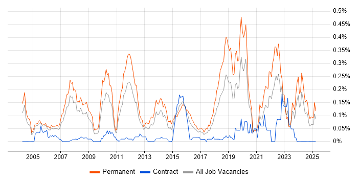 Job vacancy trend for Mathematical Modelling in the Thames Valley Job vacancy trend for Mathematical Modelling in the Thames Valley