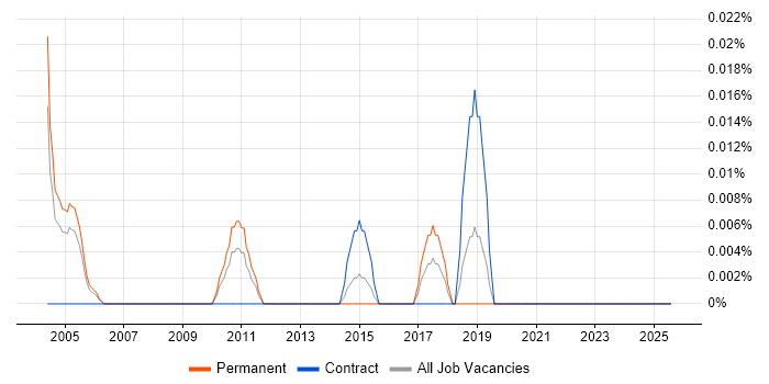 Job vacancy trend for Mathematician in the Thames Valley