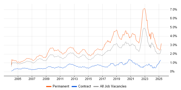 Job vacancy trend for Mathematics in the Thames Valley Job vacancy trend for Mathematics in the Thames Valley