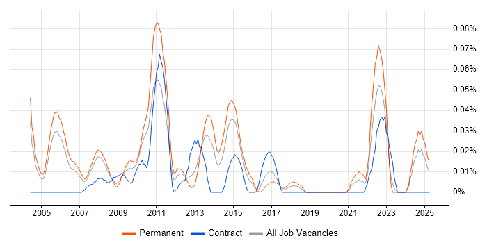Job vacancy trend for MATLAB Engineer in the Thames Valley Job vacancy trend for MATLAB Engineer in the Thames Valley