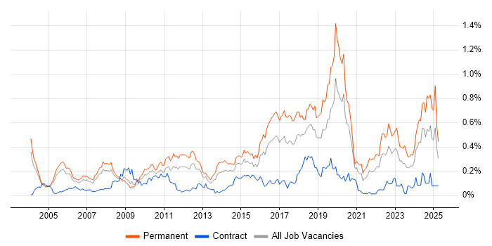 Job vacancy trend for MATLAB in the Thames Valley Job vacancy trend for MATLAB in the Thames Valley