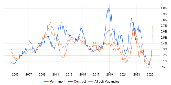 Job vacancy trend for Matrix Management in the Thames Valley Job vacancy trend for Matrix Management in the Thames Valley