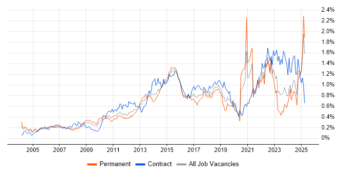 Job vacancy trend for Matrix Organization in the Thames Valley Job vacancy trend for Matrix Organization in the Thames Valley