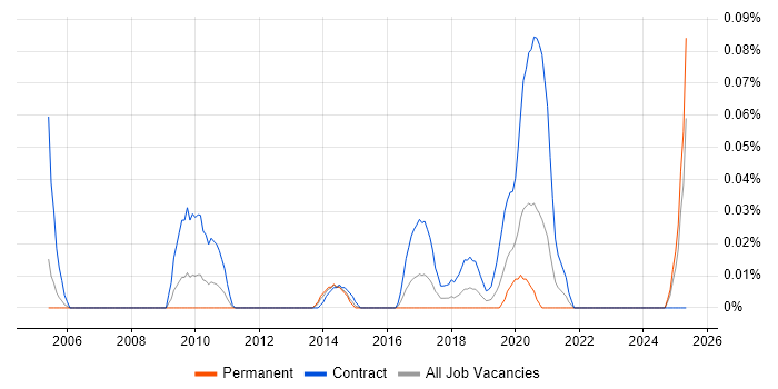 Job vacancy trend for Maximo Analyst in the Thames Valley Job vacancy trend for Maximo Analyst in the Thames Valley