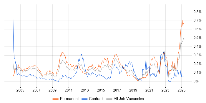 Job vacancy trend for MBA in the Thames Valley