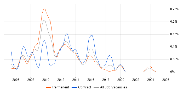 Job vacancy trend for MCDST in the Thames Valley