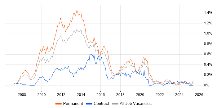 Job vacancy trend for MCITP in the Thames Valley Job vacancy trend for MCITP in the Thames Valley
