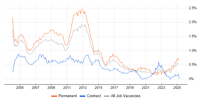 Job vacancy trend for MCP in the Thames Valley Job vacancy trend for MCP in the Thames Valley