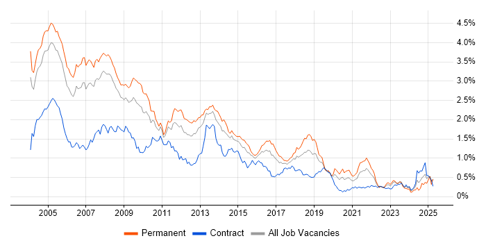 Job vacancy trend for MCSE in the Thames Valley Job vacancy trend for MCSE in the Thames Valley