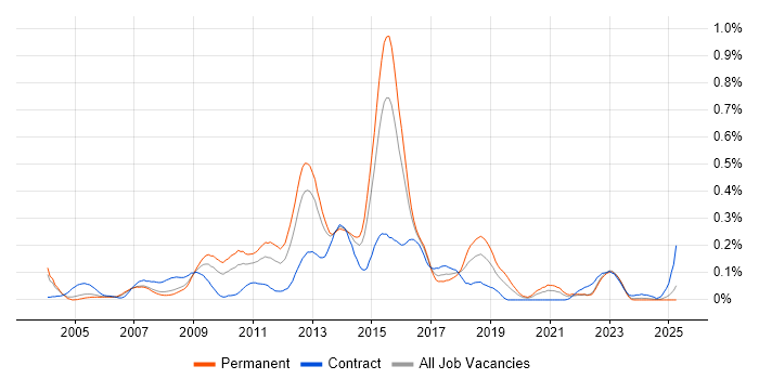 Job vacancy trend for MDX in the Thames Valley Job vacancy trend for MDX in the Thames Valley
