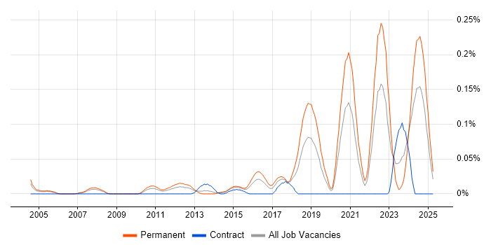 Job vacancy trend for Mechatronics in the Thames Valley Job vacancy trend for Mechatronics in the Thames Valley