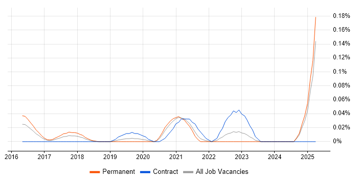Job vacancy trend for Mellanox in the Thames Valley Job vacancy trend for Mellanox in the Thames Valley