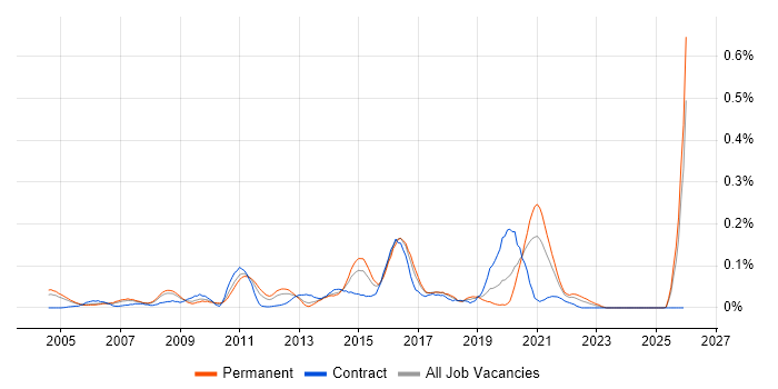 Memory Management job vacancy trend in the Thames Valley
